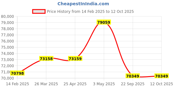 industrybuying.com PISCO Bush Type Drain Cock Dry Unit 100 L/min Air Volume, FMD100-02-MD pisco Price History Graph from 14 Feb 2025 to 12 Oct 2025