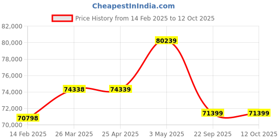 industrybuying.com PISCO Bush Type Drain Cock Dry Unit 100 L/min Air Volume, FMD100-02-W6-MD pisco Price History Graph from 14 Feb 2025 to 11 Oct 2025