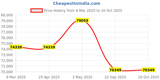 industrybuying.com PISCO Bush Type Drain Cock Dry Unit 100 L/min Air Volume, FMD100-C8-MD pisco Price History Graph from 8 Mar 2025 to 10 Oct 2025