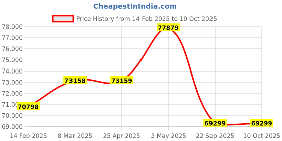 industrybuying.com PISCO Bush Type Drain Cock Dry Unit 100 L/min Air Volume, FMD100-L6-02-MD pisco Price History Graph from 14 Feb 2025 to 9 Oct 2025