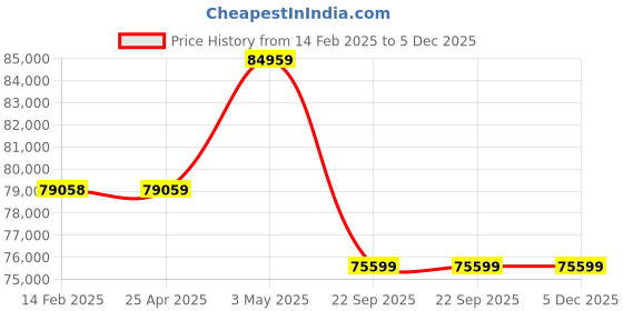 industrybuying.com PISCO Bush Type Drain Cock Dry Unit 100 L/min Air Volume, FMDR100-02-MD pisco Price History Graph from 14 Feb 2025 to 5 Dec 2025
