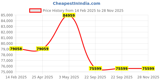 industrybuying.com PISCO Bush Type Drain Cock Dry Unit 100 L/min Air Volume, FMDR100-C10-C4-MD pisco Price History Graph from 14 Feb 2025 to 28 Nov 2025