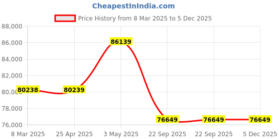 industrybuying.com PISCO Bush Type Drain Cock Dry Unit 100 L/min Air Volume, FMDR100-C10-W8-MD pisco Price History Graph from 8 Mar 2025 to 5 Dec 2025