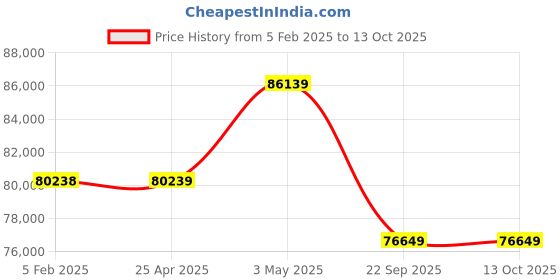 industrybuying.com PISCO Bush Type Drain Cock Dry Unit 100 L/min Air Volume, FMDR100-C8-W8-MD-R pisco Price History Graph from 5 Feb 2025 to 13 Oct 2025