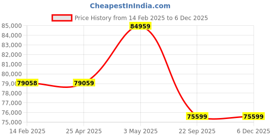 industrybuying.com PISCO Bush Type Drain Cock Dry Unit 100 L/min Air Volume, FMDR100-L6-MD pisco Price History Graph from 14 Feb 2025 to 4 Dec 2025