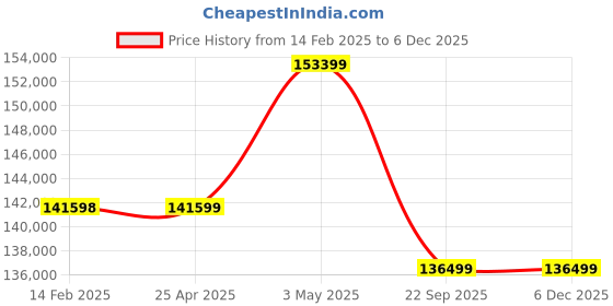 industrybuying.com PISCO Bush Type Drain Cock Dry Unit 300 L/min Air Volume, FBD301-03-MD pisco Price History Graph from 14 Feb 2025 to 5 Dec 2025