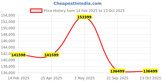 industrybuying.com PISCO Bush Type Drain Cock Dry Unit 300 L/min Air Volume, FBDR301-C8-W10-MD pisco Price History Graph from 14 Feb 2025 to 12 Oct 2025