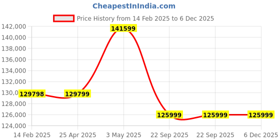 industrybuying.com PISCO Bush Type Drain Cock Dry Unit 300 L/min Air Volume, FMD301-03-C6-MD pisco Price History Graph from 14 Feb 2025 to 6 Dec 2025