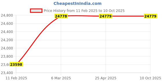 industrybuying.com PISCO CoMPact Air Chuck Aluminum 4.9 N 0.3 to 0.5 MPa, CHB08-D pisco Price History Graph from 11 Feb 2025 to 8 Oct 2025