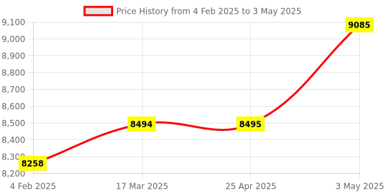 industrybuying.com PISCO CoMPact Pressure Sensor Analog Output Type 0 to 1 MPa, SEU11-M5A-S3 pisco Price History Graph from 4 Feb 2025 to 3 May 2025