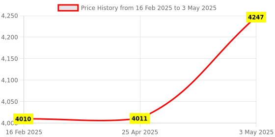 industrybuying.com PISCO CoMPact Regulator Push-Lock Type 0 to 0.8 MPa, RVCMP4-M5 pisco Price History Graph from 16 Feb 2025 to 3 May 2025