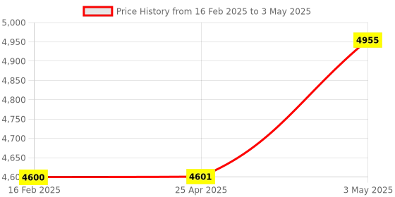 industrybuying.com PISCO CoMPact Regulator Push-Lock Type 0 to 0.8 MPa, RVCMP8-01 pisco Price History Graph from 16 Feb 2025 to 3 May 2025