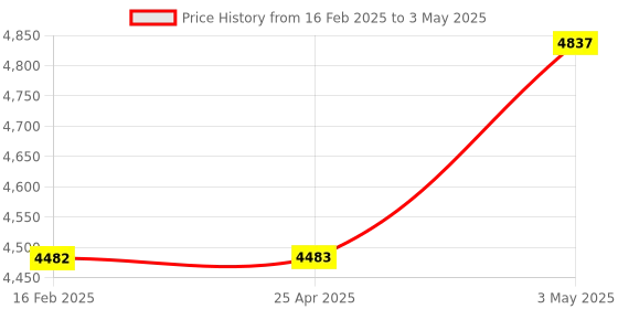 industrybuying.com PISCO CoMPact Regulator Push-Lock Type 0 to 0.8 MPa, RVUMP4-4 pisco Price History Graph from 16 Feb 2025 to 3 May 2025