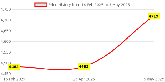 industrybuying.com PISCO CoMPact Regulator Push-Lock Type 0 to 0.8 MPa, RVUMP6-4 pisco Price History Graph from 16 Feb 2025 to 3 May 2025