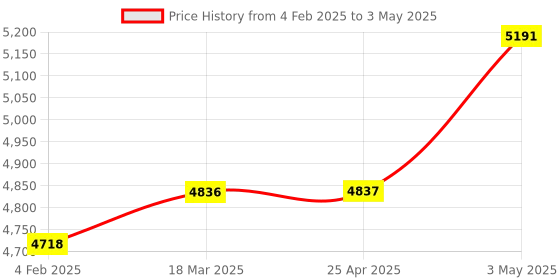 industrybuying.com PISCO CoMPact Regulator Push-Lock Type 0 to 0.8 MPa, RVUMP8-6 pisco Price History Graph from 4 Feb 2025 to 3 May 2025