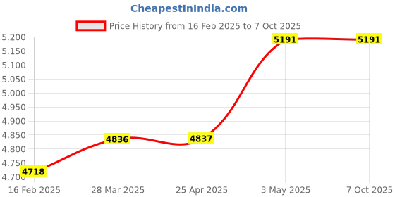 industrybuying.com PISCO Compact Regulator Push-Lock Type 0 to 116 PSI, RVUMP5/16-1/4 pisco Price History Graph from 16 Feb 2025 to 6 Oct 2025