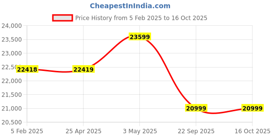 industrybuying.com PISCO Double Acting Lever Chuck M5x0.8 mm Port Size, HC15AP-S pisco Price History Graph from 5 Feb 2025 to 16 Oct 2025