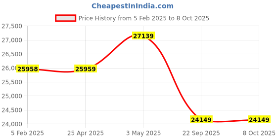 industrybuying.com PISCO Double Acting Lever Chuck M5x0.8 mm Port Size, HC30AD pisco Price History Graph from 5 Feb 2025 to 8 Oct 2025