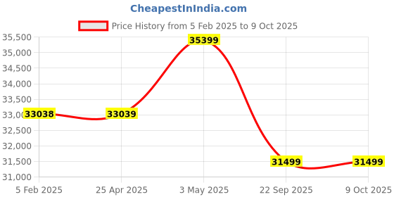 industrybuying.com PISCO Double Acting Lever Chuck M5x0.8 mm Port Size, HC30AD-S pisco Price History Graph from 5 Feb 2025 to 8 Oct 2025