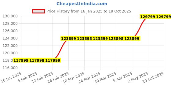 industrybuying.com PISCO Fiber Dry Resin U Type Dryer 300 L/min (ANR) Flow Rate, DMM301-10 pisco Price History Graph from 16 Jan 2025 to 18 Oct 2025