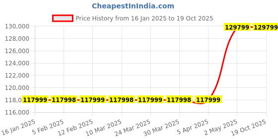 industrybuying.com PISCO Fiber Dry Resin U Type Dryer 300 L/min (ANR) Flow Rate, DMM301-6 pisco Price History Graph from 16 Jan 2025 to 18 Oct 2025
