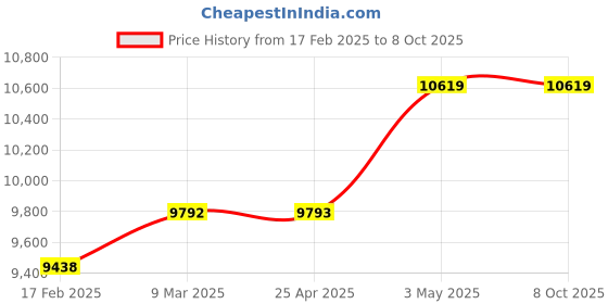 industrybuying.com PISCO Filter Regulator Auto Drain 300 L/min (ANR) Flow Rate RC 1/4 Pipe Connection, FRF300-02-AD-L pisco Price History Graph from 17 Feb 2025 to 8 Oct 2025