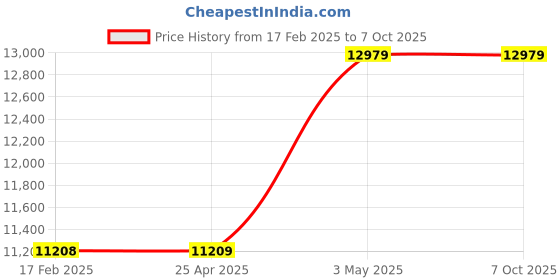 industrybuying.com PISCO Filter Regulator Auto Drain 300 L/min (ANR) Flow Rate RC 3/8 Pipe Connection, FRF300-03-AD-R pisco Price History Graph from 17 Feb 2025 to 7 Oct 2025