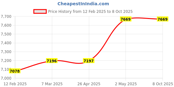 industrybuying.com PISCO Hollow Fiber Membrane Filter 100 L/min (ANR) Flow Rate, Φ10 mm Pipe Connection With Holder, MFU100-1010 pisco Price History Graph from 12 Feb 2025 to 8 Oct 2025
