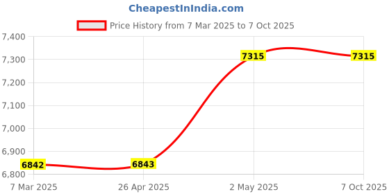 industrybuying.com PISCO Hollow Fiber Membrane Filter 100 L/min (ANR) Flow Rate, Φ6 mm Pipe Connection Without holder, MFU100-66-NH pisco Price History Graph from 7 Mar 2025 to 7 Oct 2025