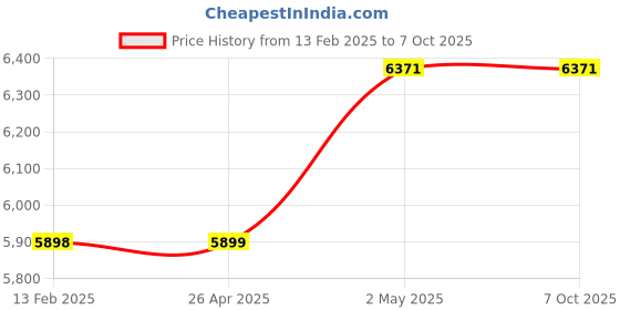 industrybuying.com PISCO Hollow Fiber Membrane Filter 50 L/min (ANR) Flow Rate, Φ6 mm Pipe Connection With Holder, MFU50-66 pisco Price History Graph from 13 Feb 2025 to 7 Oct 2025