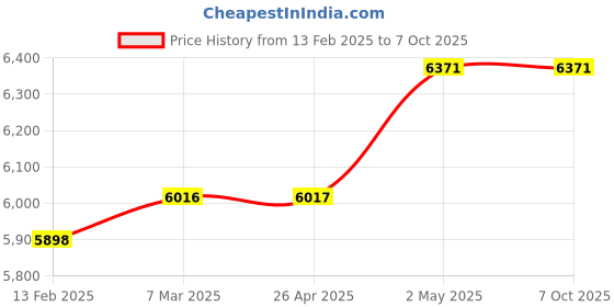 industrybuying.com PISCO Hollow Fiber Membrane Filter 50 L/min (ANR) Flow Rate, Φ8 mm Pipe Connection With Holder, MFU50-88 pisco Price History Graph from 13 Feb 2025 to 6 Oct 2025