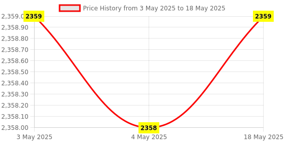 industrybuying.com PISCO Hose Fitting PP Branch Y Clean Environment Type Φ10 mm, PPX10-03-F pisco Price History Graph from 3 May 2025 to 18 May 2025