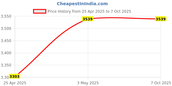 industrybuying.com PISCO HPC Plarail Chain 30 mm Dia 2.5 m/sec, HPC306-R150 (Set of 10 Pcs) pisco Price History Graph from 25 Apr 2025 to 5 Oct 2025