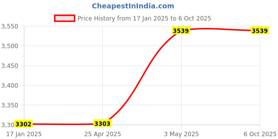 industrybuying.com PISCO HPC Plarail Chain 30 mm Dia 2.5 m/sec, HPC306-R50 (Set of 10 Pcs) pisco Price History Graph from 17 Jan 2025 to 5 Oct 2025
