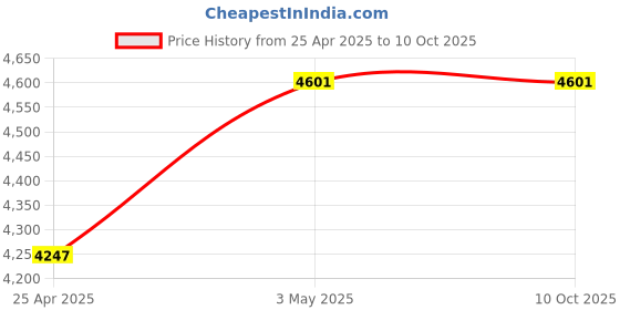 industrybuying.com PISCO HPE Plarail Chain 20 mm Dia 2.5 m/sec, HPE408-R50 (Set of 10 Pcs) pisco Price History Graph from 25 Apr 2025 to 9 Oct 2025
