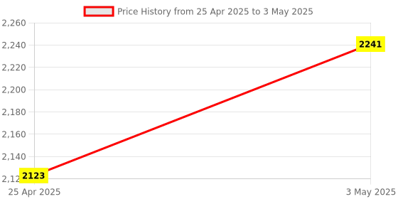 industrybuying.com PISCO HPM Plarail Chain 13 mm Dia 2.5 m/sec, HPM206-R50 (Set of 10 Pcs) pisco Price History Graph from 25 Apr 2025 to 3 May 2025
