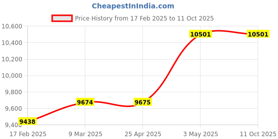 industrybuying.com PISCO Micro Mist Filter Auto Drain Cock 300 L/min (ANR) Flow Rate, RC 1/4 Pipe Connection, FTM300-02-AD pisco Price History Graph from 17 Feb 2025 to 8 Oct 2025