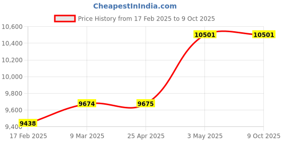 industrybuying.com PISCO Micro Mist Filter Auto Drain Cock 300 L/min (ANR) Flow Rate, RC 3/8 Pipe Connection, FTM300-03-AD-R pisco Price History Graph from 17 Feb 2025 to 9 Oct 2025