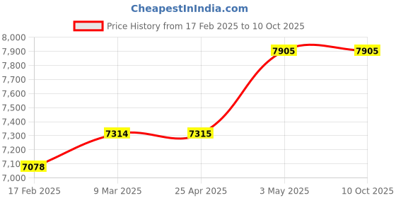 industrybuying.com PISCO Micro Mist Filter Manual Drain Cock 300 L/min (ANR) Flow Rate, RC 1/4 Pipe Connection, FTM300-02-MD-R pisco Price History Graph from 17 Feb 2025 to 9 Oct 2025