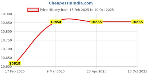 industrybuying.com PISCO Mist Filter Auto Drain Cock 300 L/min (ANR) Flow Rate, RC 1/4 Pipe Connection, FTD300-02-AD-BR pisco Price History Graph from 17 Feb 2025 to 10 Oct 2025