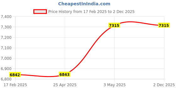 industrybuying.com PISCO Regulator 300 L/min 1.5 MPa, RVF300-02 pisco Price History Graph from 17 Feb 2025 to 2 Dec 2025
