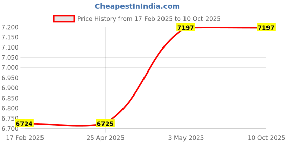 industrybuying.com PISCO Regulator 300 L/min 1.5 MPa, RVF300-02-RS pisco Price History Graph from 17 Feb 2025 to 10 Oct 2025