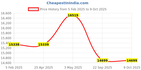 industrybuying.com PISCO Single Acting Normally Closed Lever Chuck M5x0.8 mm Port Size, HC15CP pisco Price History Graph from 5 Feb 2025 to 8 Oct 2025