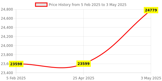 industrybuying.com PISCO Single Acting Normally Closed Lever Chuck M5x0.8 mm Port Size, HC20CD-S pisco Price History Graph from 5 Feb 2025 to 3 May 2025