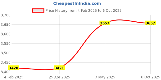 industrybuying.com PISCO Small Regulator Push Lock Type Elbow 0.1 to 0.8 MPa, RVCP8-01 pisco Price History Graph from 4 Feb 2025 to 6 Oct 2025