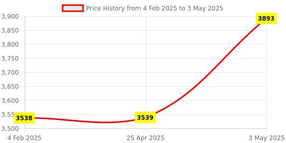 industrybuying.com PISCO Small Regulator Push Lock Type Elbow 0.1 to 0.8 MPa, RVCP8-02 pisco Price History Graph from 4 Feb 2025 to 3 May 2025