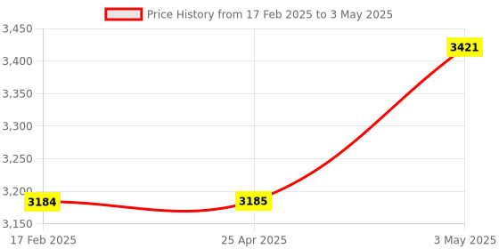 industrybuying.com PISCO Small Regulator Push-Lock Type Union 0.1 to 0.8 MPa, RVUP6-6 pisco Price History Graph from 17 Feb 2025 to 3 May 2025