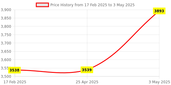 industrybuying.com PISCO Small Regulator Push-Lock Type Union 0.1 to 0.8 MPa, RVUP8-6 pisco Price History Graph from 17 Feb 2025 to 3 May 2025
