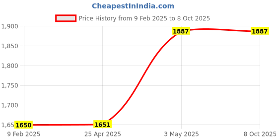 industrybuying.com PISCO Standard Type Mold Temperature Control Fitting (Plug Only) Φ4.8 mm Orifice Diameter, AKC08-602 pisco Price History Graph from 9 Feb 2025 to 7 Oct 2025