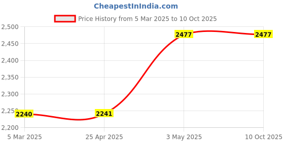 industrybuying.com PISCO Standard Type Mold Temperature Control Fitting (Plug Only) Φ5.3 mm, AKL10-1001 pisco Price History Graph from 5 Mar 2025 to 9 Oct 2025